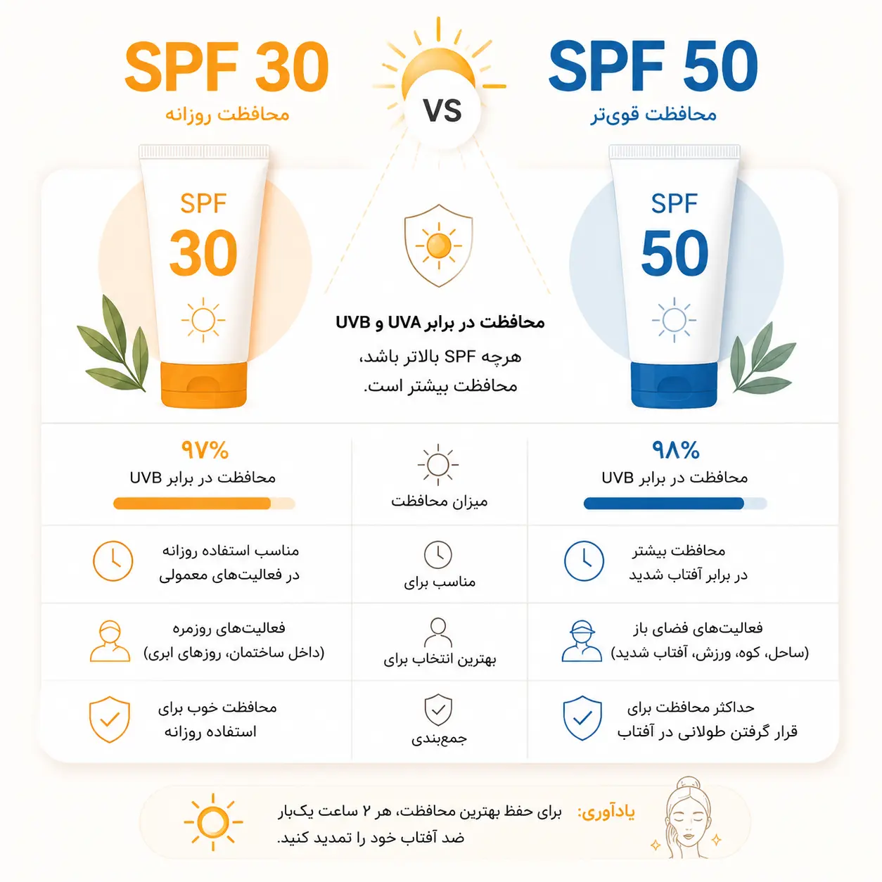 مقایسه ضد آفتاب SPF30 و SPF50